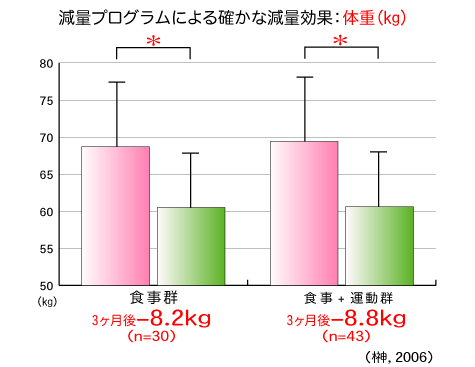 減量プログラムによる確かな減量効果：体重（kg）(榊,2006)